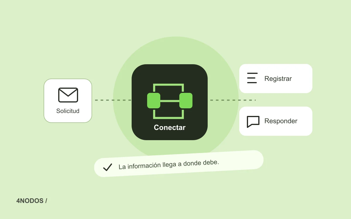 Ilustración de una solicitud conectada a un flujo de registro y respuesta, sobre un fondo verde.
