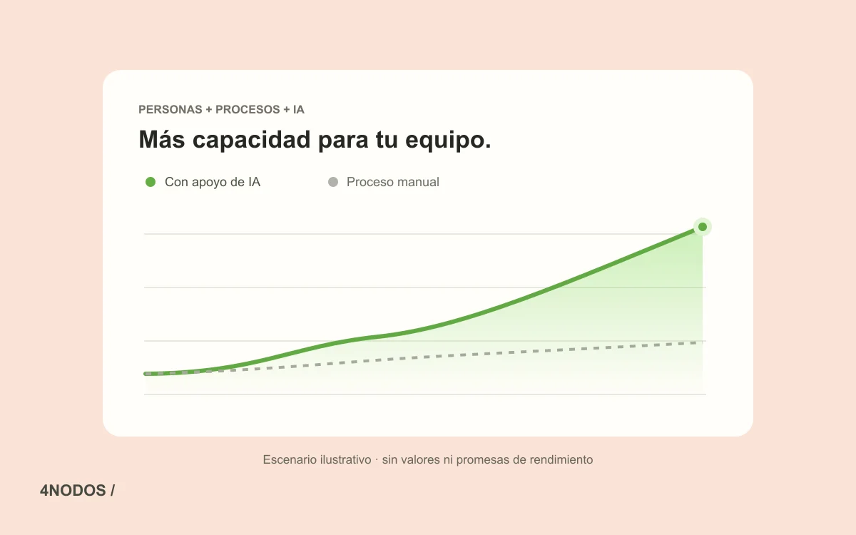 Gráfico ilustrativo de la capacidad de respuesta de un equipo con apoyo de IA, sin valores ni promesas de rendimiento.